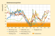 Das Diagramm zeigt den Jahresverlauf der für die Bäume zur Verfügung stehenden Bodenwasservorräte an sieben Waldklimastationen in Bayern ausgedrückt in Prozent zur maximalen Wasserspeicherkapazität der jeweiligen Böden.