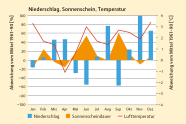 Das Diagramm zeigt den Monatliche Niederschlags-, Sonnenscheindauer- und Temperaturabweichungen vom langjährigen Mittel 1961–1990 an den 19 bayerischen Waldklimastationen sowie Wetterstation Taferlruck für das Jahr 2023.