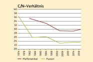 Grafik die das C/n Verhältnis als rote und grüne Linie zeigt; grün deutlich unter rot