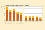 Balkendiagramm das mit orange und gelb den Vorrat an Phosphat-Phosphor im Oberboden zeigt