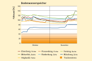 Grafik zeigt die Entwicklung der Bodenwasservorräte im gesamten durchwurzelten Bodenraum in Prozent zur nutzbaren Feldkapazität