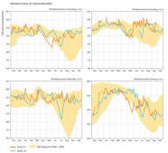 Grafik zeigt die Entwicklung der Bodenwasservorräte an vier Waldklimastationen.