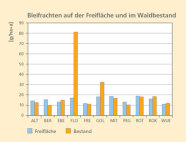 Im Balkendiagramm wird das Vorkommen von Blei auf den Freiflächen und Beständen an elf bayerischen Waldklimastationen verglichen. Bis auf den Wert im Bestand in Flossenbürg, der mit 80 g/ha*a extrem hoch ist und die Wert in Goldkronach, der auch etwas höher ist als die Mittelwerte an den übrigen Orten, liegen alle anderen mittleren Messergebnisse zwischen 10 und 20 g/ha*a.