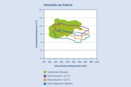 Klimahülle der Robinie: liegt zwischen 6 und 16 Grad und bei 400 bis 1400 mm Niederschlag: zudem Szenarien für Klimawandel