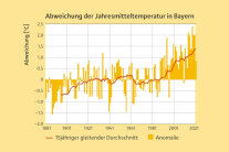 Balken-Liniendiagrmm zeigt einen Anstieg der Jahresmitteltemperatur der letzten Jahre