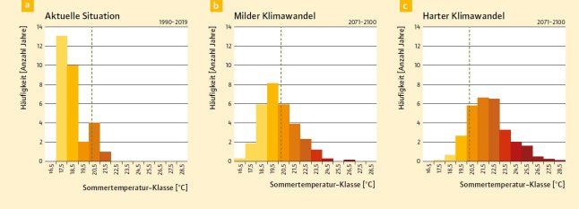 Drei nebeneinander stehende Balkendiagramme. Die x-Achse bildet die Temperatur in °C , die y- Achse die Höäufigkeit in Anzahl der Jahre ab.