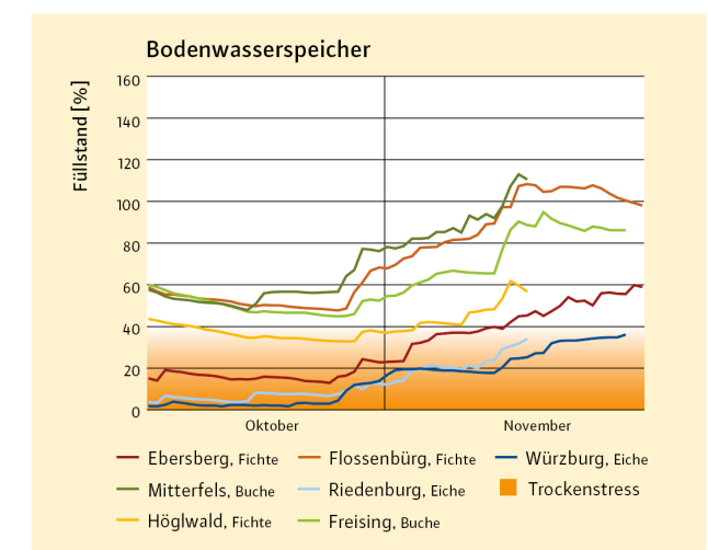  Bodenwasservorräte im gesamten durchwurzelten Bodenraum in Prozent