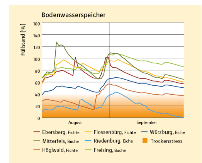 Grafik zu Bodenwasservorräten an der Waldklimastation