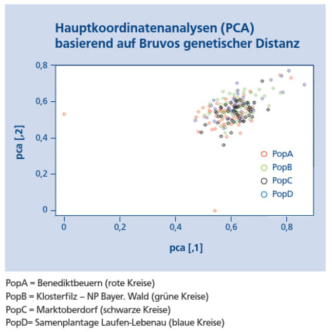 Grafik mit 2 Achsen, und mit farbigen Punkten (je nach Standort) markierte Streuung der PCA