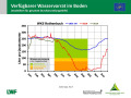 Liniendiagramme zur Wasserversorgung mit der x-Achse zu den Monaten Januar 2018 bis April 2019 und der y-Achse zum Wasservorrat im Boden. Farbig dargestellt ist der Bereich der Vegetationsperiode, grün markiert steht für gute Wasserversorgung, orange für eingeschränkte und rot für mangelhafte.