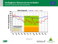 Liniendiagramme zur Wasserversorgung mit der x-Achse zu den Monaten Januar 2018 bis April 2019 und der y-Achse zum Wasservorrat im Boden. Farbig dargestellt ist der Bereich der Vegetationsperiode, grün markiert steht für gute Wasserversorgung, orange für eingeschränkte und rot für mangelhafte.