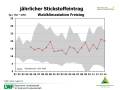 Grafik zu Messergebnissen der Waldklimastation Freising