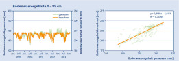 Diagramm zum Bodenwassergehalt in 0-85cm Tiefe