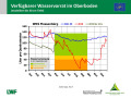 Liniendiagramme zur Wasserversorgung mit der x-Achse zu den Monaten Januar 2018 bis April 2019 und der y-Achse zum Wasservorrat im Boden. Farbig dargestellt ist der Bereich der Vegetationsperiode, grün markiert steht für gute Wasserversorgung, orange für eingeschränkte und rot für mangelhafte.