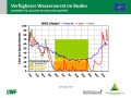 Liniendiagramme zur Wasserversorgung mit der x-Achse zu den Monaten Januar 2018 bis April 2019 und der y-Achse zum Wasservorrat im Boden. Farbig dargestellt ist der Bereich der Vegetationsperiode, grün markiert steht für gute Wasserversorgung, orange für eingeschränkte und rot für mangelhafte.