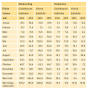 Tabelle zu Niederschlägen und Temperaturen von jeweils allen Monaten der Jahre 2014 und 2015.