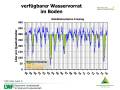 Grafik zu Messergebnissen der Waldklimastation Freising