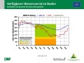 Liniendiagramme zur Wasserversorgung mit der x-Achse zu den Monaten Januar 2018 bis April 2019 und der y-Achse zum Wasservorrat im Boden. Farbig dargestellt ist der Bereich der Vegetationsperiode, grün markiert steht für gute Wasserversorgung, orange für eingeschränkte und rot für mangelhafte.