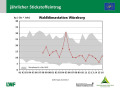 Liniendiagramm, auf der x-Achse sind die Jahre 1991 bis 2016, auf der y-Achse die Einträge in kg/ha*a dargestellt. Der Wertebereich aller WKS ist grau schraffiert.