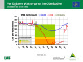 Liniendiagramme zur Wasserversorgung mit der x-Achse zu den Monaten Januar 2018 bis April 2019 und der y-Achse zum Wasservorrat im Boden. Farbig dargestellt ist der Bereich der Vegetationsperiode, grün markiert steht für gute Wasserversorgung, orange für eingeschränkte und rot für mangelhafte.