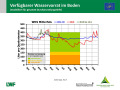 Liniendiagramme zur Wasserversorgung mit der x-Achse zu den Monaten Januar 2018 bis April 2019 und der y-Achse zum Wasservorrat im Boden. Farbig dargestellt ist der Bereich der Vegetationsperiode, grün markiert steht für gute Wasserversorgung, orange für eingeschränkte und rot für mangelhafte.