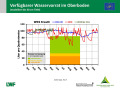 Liniendiagramme zur Wasserversorgung mit der x-Achse zu den Monaten Januar 2018 bis April 2019 und der y-Achse zum Wasservorrat im Boden. Farbig dargestellt ist der Bereich der Vegetationsperiode, grün markiert steht für gute Wasserversorgung, orange für eingeschränkte und rot für mangelhafte.