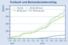 Diagramm zum Freiland- und Bestandsniederschalg