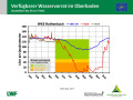 Liniendiagramme zur Wasserversorgung mit der x-Achse zu den Monaten Januar 2018 bis April 2019 und der y-Achse zum Wasservorrat im Boden. Farbig dargestellt ist der Bereich der Vegetationsperiode, grün markiert steht für gute Wasserversorgung, orange für eingeschränkte und rot für mangelhafte.