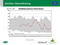 Liniendiagramm, auf der x-Achse sind die Jahre 1991 bis 2016, auf der y-Achse die Einträge in kg/ha*a dargestellt. Der Wertebereich aller WKS ist grau schraffiert.