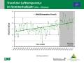 Grafik zu Messergebnissen der Waldklimastation Kreuth.