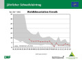 Liniendiagramm, auf der x-Achse sind die Jahre 1991 bis 2016, auf der y-Achse die Einträge in kg/ha*a dargestellt. Der Wertebereich aller WKS ist grau schraffiert.