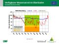 Liniendiagramme zur Wasserversorgung mit der x-Achse zu den Monaten Januar 2018 bis April 2019 und der y-Achse zum Wasservorrat im Boden. Farbig dargestellt ist der Bereich der Vegetationsperiode, grün markiert steht für gute Wasserversorgung, orange für eingeschränkte und rot für mangelhafte.