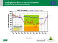 Liniendiagramme zur Wasserversorgung mit der x-Achse zu den Monaten Januar 2018 bis April 2019 und der y-Achse zum Wasservorrat im Boden. Farbig dargestellt ist der Bereich der Vegetationsperiode, grün markiert steht für gute Wasserversorgung, orange für eingeschränkte und rot für mangelhafte.