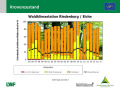 Balkendiagramm, auf der x-Achse sind die Jahre 195-2017, auf der y-Achse die Schadstufe bzw. der mittlere Blattverlust in Prozent dargestellt. Die Balkenfasrbe reicht von orange (Schadstufe 1) bis rot (Schadstufe 3)