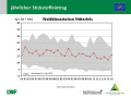 Liniendiagramm, auf der x-Achse sind die Jahre 1991 bis 2016, auf der y-Achse die Einträge in kg/ha*a dargestellt. Der Wertebereich aller WKS ist grau schraffiert.