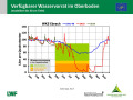 Liniendiagramme zur Wasserversorgung mit der x-Achse zu den Monaten Januar 2018 bis April 2019 und der y-Achse zum Wasservorrat im Boden. Farbig dargestellt ist der Bereich der Vegetationsperiode, grün markiert steht für gute Wasserversorgung, orange für eingeschränkte und rot für mangelhafte.