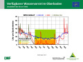 Liniendiagramme zur Wasserversorgung mit der x-Achse zu den Monaten Januar 2018 bis April 2019 und der y-Achse zum Wasservorrat im Boden. Farbig dargestellt ist der Bereich der Vegetationsperiode, grün markiert steht für gute Wasserversorgung, orange für eingeschränkte und rot für mangelhafte.