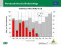 Grafik zu Messergebnissen der Waldklimastation Rothenbuch.