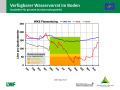 Liniendiagramme zur Wasserversorgung mit der x-Achse zu den Monaten Januar 2018 bis April 2019 und der y-Achse zum Wasservorrat im Boden. Farbig dargestellt ist der Bereich der Vegetationsperiode, grün markiert steht für gute Wasserversorgung, orange für eingeschränkte und rot für mangelhafte.