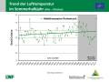 Grafik zu Messergebnissen der Waldklimastation Rothenbuch.