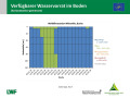 Flächendiagramm zur Wasserversorgung mit der x-Achse zu den Monaten November 2018 bis Mitte Mai 2019 und der y-Achse zur Bodentiefe in cm. Farbig gefüllte Bereiche stellen die Quantität dar. Grün markiert steht für gute Wasserversorgung (100 – 40 % nFK), blau für gesättigte Verhältnisse (> 100 % nFK), rot für mangelhafte Versorgung (< 40 % nFK) und grau für keine Daten.