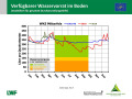 Liniendiagramme zur Wasserversorgung mit der x-Achse zu den Monaten Januar 2018 bis April 2019 und der y-Achse zum Wasservorrat im Boden. Farbig dargestellt ist der Bereich der Vegetationsperiode, grün markiert steht für gute Wasserversorgung, orange für eingeschränkte und rot für mangelhafte.