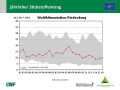 Liniendiagramm, auf der x-Achse sind die Jahre 1991 bis 2016, auf der y-Achse die Einträge in kg/ha*a dargestellt. Der Wertebereich aller WKS ist grau schraffiert.