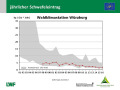 Liniendiagramm, auf der x-Achse sind die Jahre 1991 bis 2016, auf der y-Achse die Einträge in kg/ha*a dargestellt. Der Wertebereich aller WKS ist grau schraffiert.