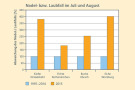 Säulendiagramm: Abweichung des Nadel- bzw. Laubfalls im Sommer 2015; Kiefer, Fichte, buche und Eiche zeigten deutlich erhöhte Nadel- bzw. Laubverluste.