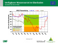 Liniendiagramme zur Wasserversorgung mit der x-Achse zu den Monaten Januar 2018 bis April 2019 und der y-Achse zum Wasservorrat im Boden. Farbig dargestellt ist der Bereich der Vegetationsperiode, grün markiert steht für gute Wasserversorgung, orange für eingeschränkte und rot für mangelhafte.