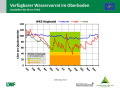 Liniendiagramme zur Wasserversorgung mit der x-Achse zu den Monaten Januar 2018 bis April 2019 und der y-Achse zum Wasservorrat im Boden. Farbig dargestellt ist der Bereich der Vegetationsperiode, grün markiert steht für gute Wasserversorgung, orange für eingeschränkte und rot für mangelhafte.