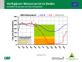 Liniendiagramme zur Wasserversorgung mit der x-Achse zu den Monaten Januar 2018 bis April 2019 und der y-Achse zum Wasservorrat im Boden. Farbig dargestellt ist der Bereich der Vegetationsperiode, grün markiert steht für gute Wasserversorgung, orange für eingeschränkte und rot für mangelhafte.