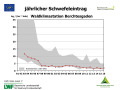 Liniendiagramm, auf der x-Achse sind die Jahre 1991 bis 2016, auf der y-Achse die Einträge in kg/ha*a dargestellt. Der Wertebereich aller WKS ist grau schraffiert.