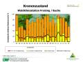 Grafik zu Messergebnissen der Waldklimastation Freising